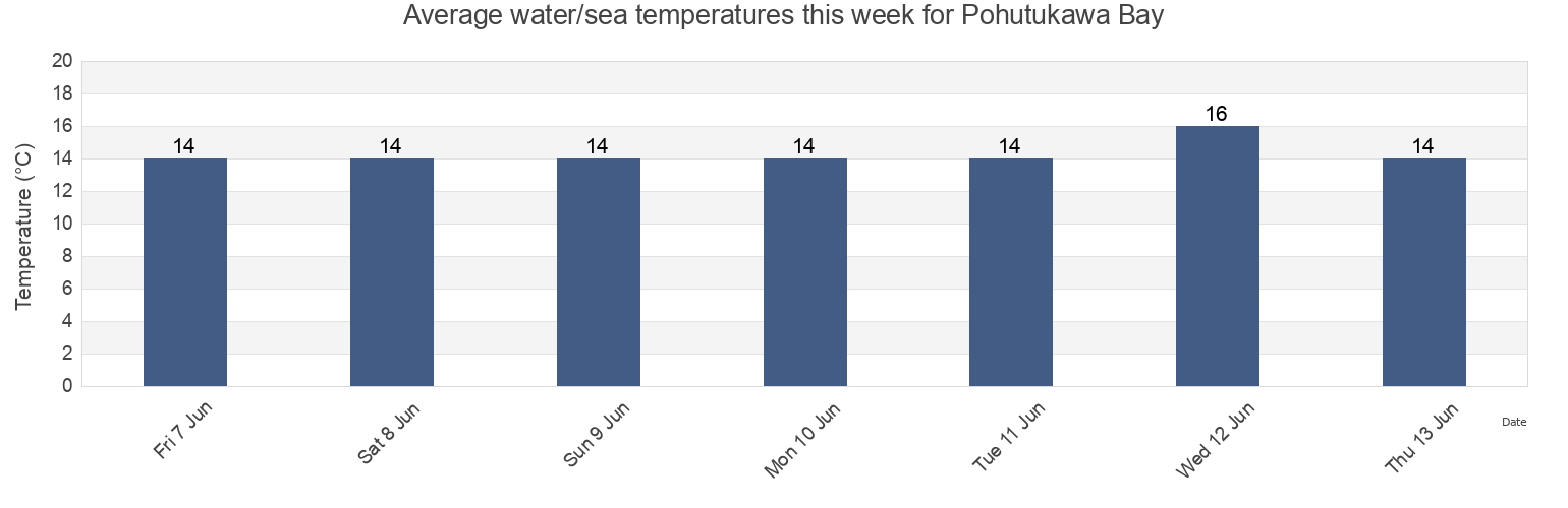 Water temperature in Pohutukawa Bay, Auckland, Auckland, New Zealand today and this week