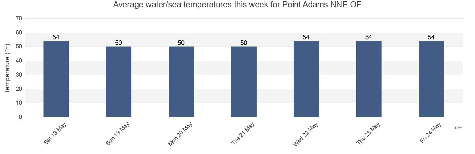 Water temperature in Point Adams NNE OF, Clatsop County, Oregon, United States today and this week