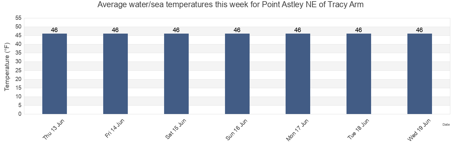 Water temperature in Point Astley NE of Tracy Arm, Juneau City and Borough, Alaska, United States today and this week
