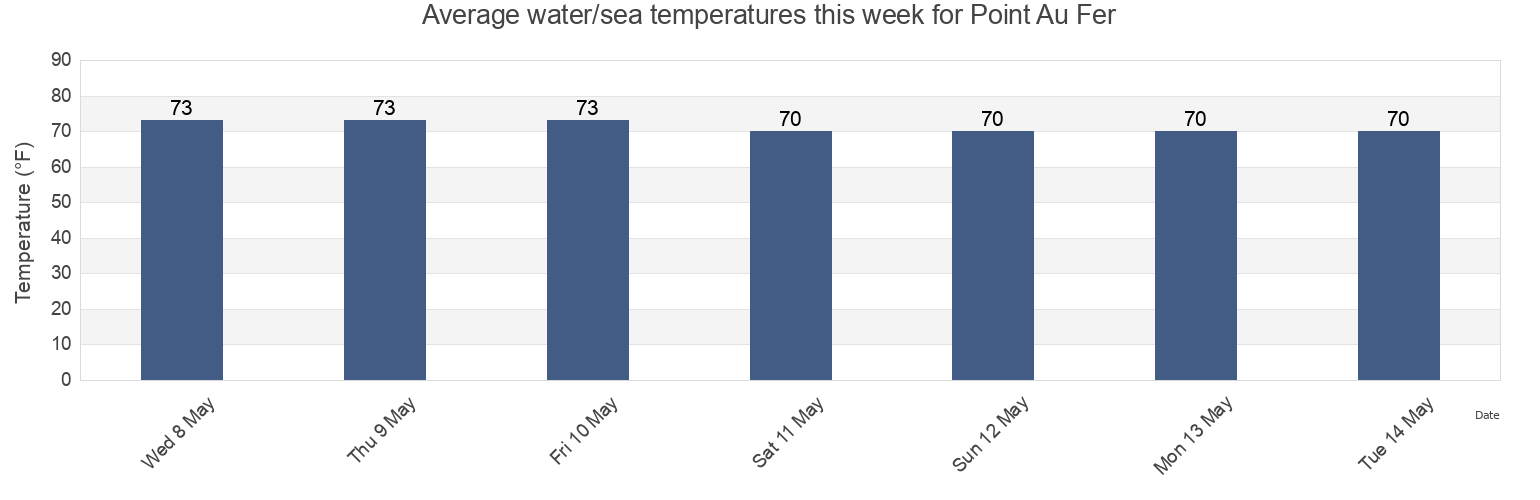 Water temperature in Point Au Fer, Saint Mary Parish, Louisiana, United States today and this week
