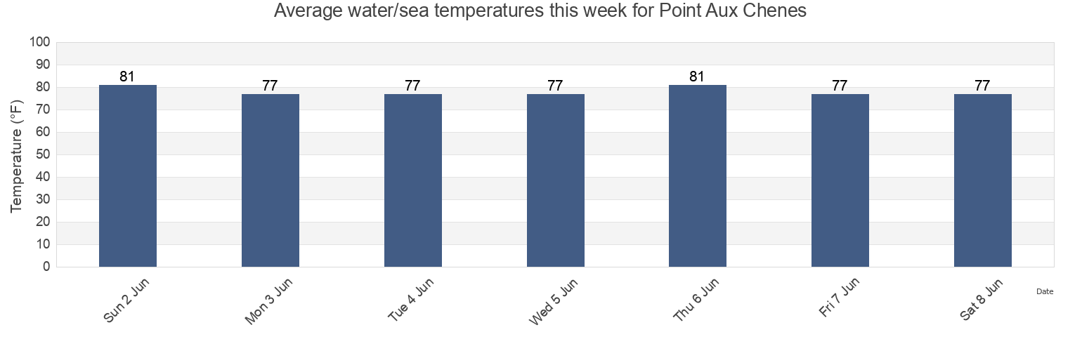 Water temperature in Point Aux Chenes, Jackson County, Mississippi, United States today and this week