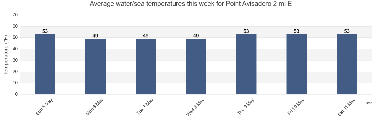 Water temperature in Point Avisadero 2 mi E, City and County of San Francisco, California, United States today and this week