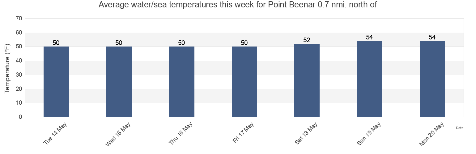 Water temperature in Point Beenar 0.7 nmi. north of, Contra Costa County, California, United States today and this week