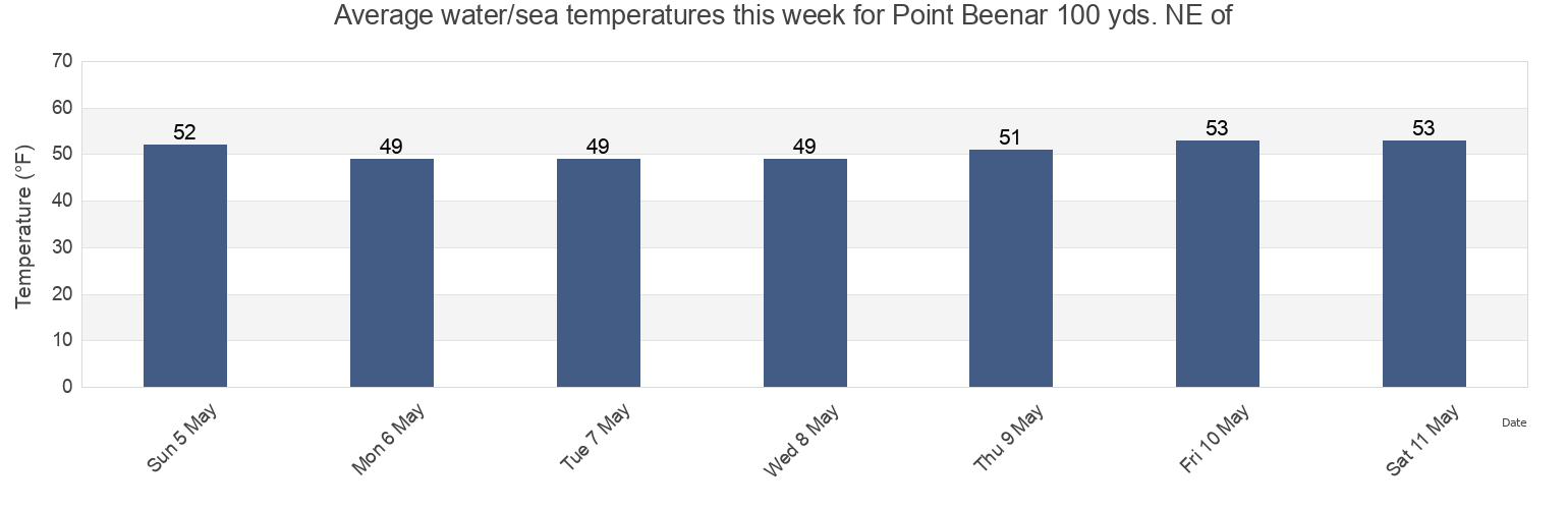 Water temperature in Point Beenar 100 yds. NE of, Contra Costa County, California, United States today and this week