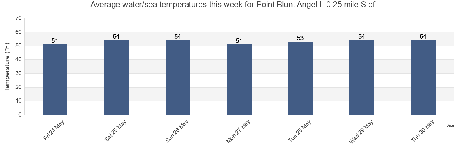 Water temperature in Point Blunt Angel I. 0.25 mile S of, City and County of San Francisco, California, United States today and this week