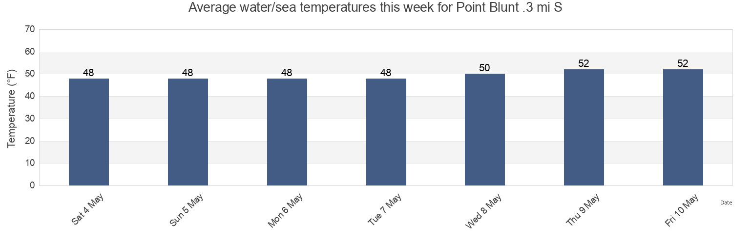 Water temperature in Point Blunt .3 mi S, City and County of San Francisco, California, United States today and this week