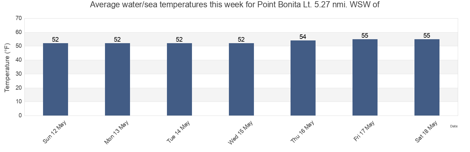 Water temperature in Point Bonita Lt. 5.27 nmi. WSW of, City and County of San Francisco, California, United States today and this week