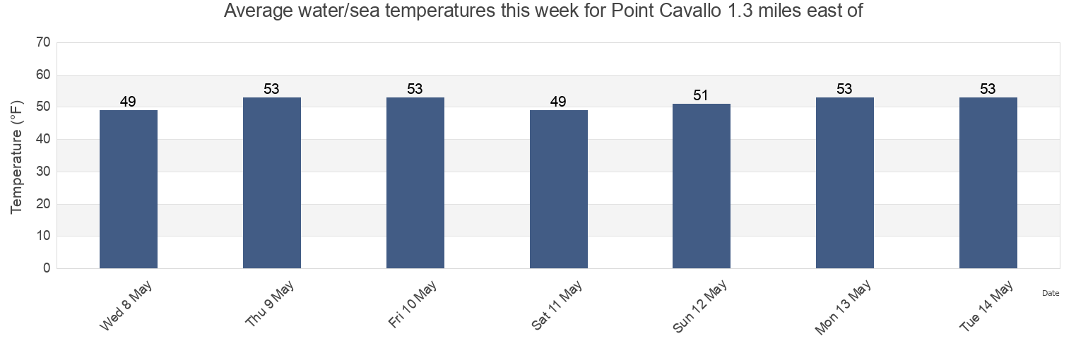 Water temperature in Point Cavallo 1.3 miles east of, City and County of San Francisco, California, United States today and this week