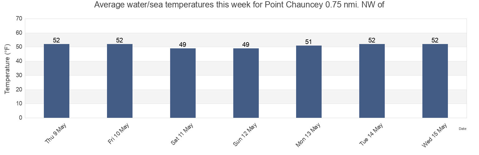 Water temperature in Point Chauncey 0.75 nmi. NW of, City and County of San Francisco, California, United States today and this week