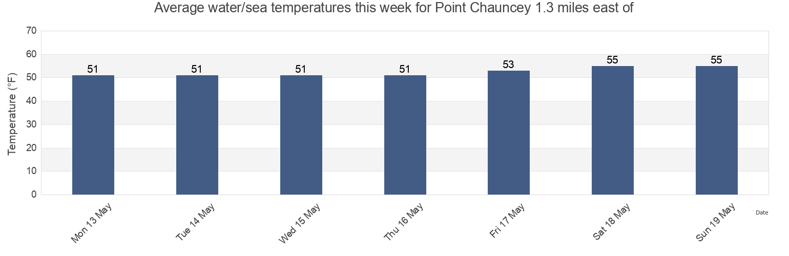 Water temperature in Point Chauncey 1.3 miles east of, City and County of San Francisco, California, United States today and this week