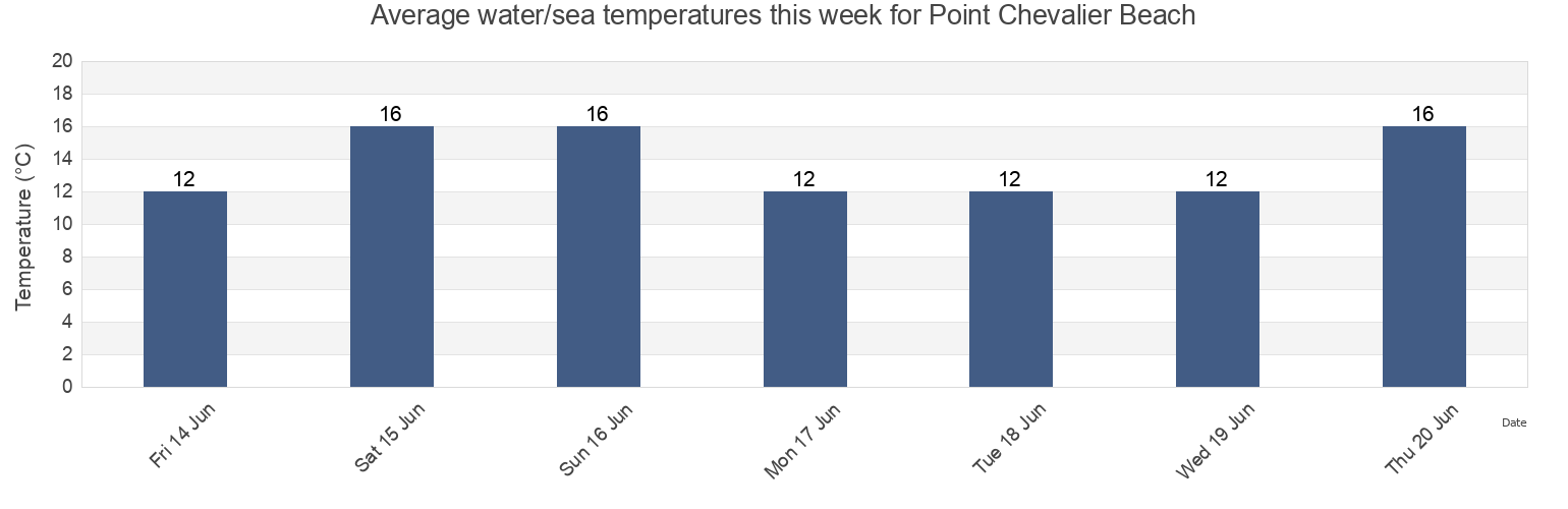 Water temperature in Point Chevalier Beach, Auckland, Auckland, New Zealand today and this week