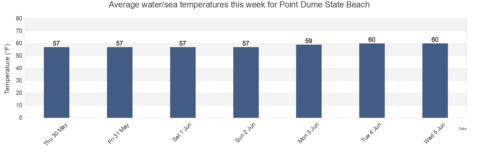 Water temperature in Point Dume State Beach, Ventura County, California, United States today and this week