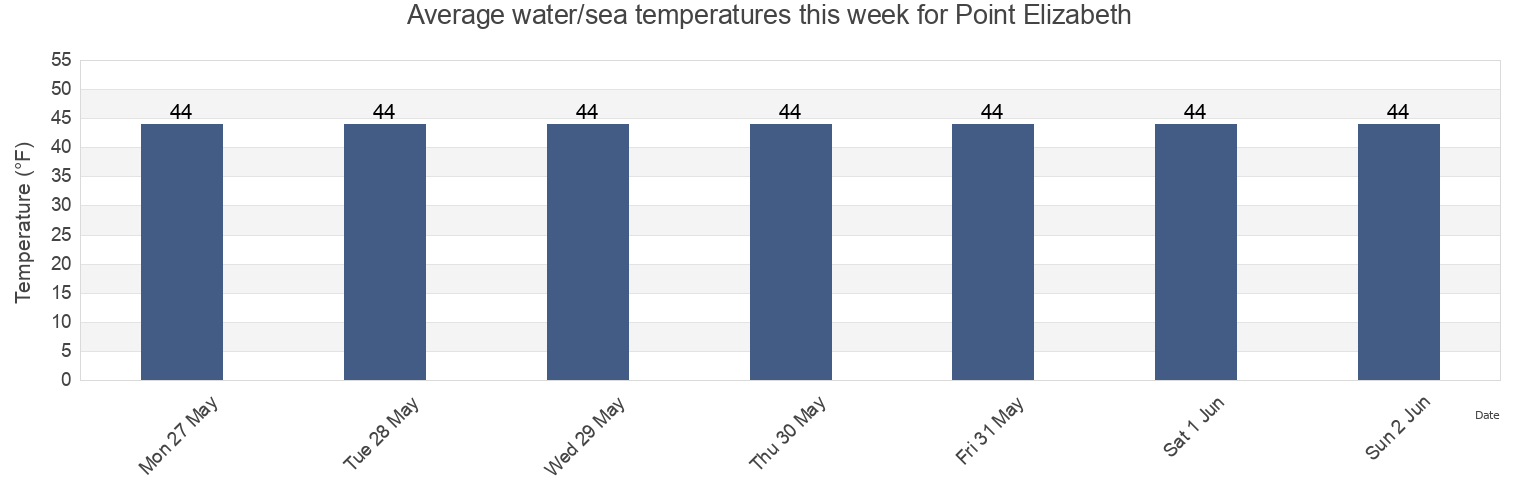 Water temperature in Point Elizabeth, Sitka City and Borough, Alaska, United States today and this week