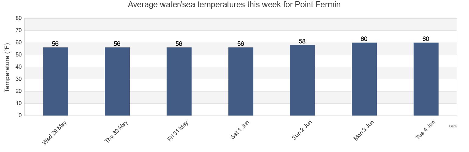 Water temperature in Point Fermin, Los Angeles County, California, United States today and this week