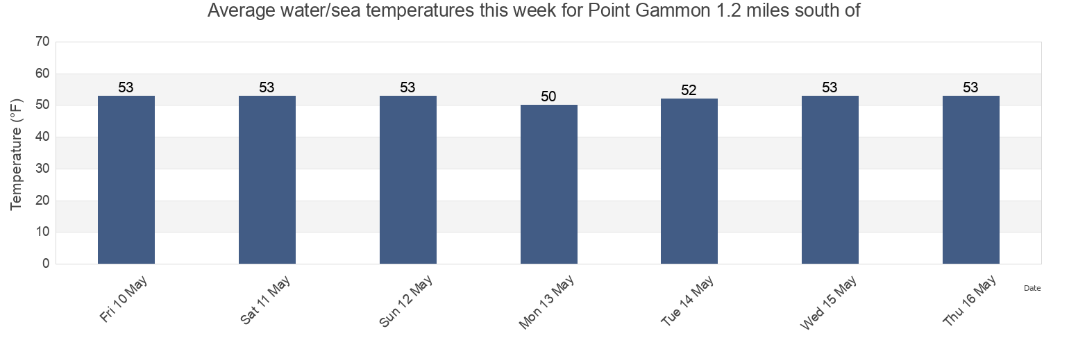 Water temperature in Point Gammon 1.2 miles south of, Barnstable County, Massachusetts, United States today and this week