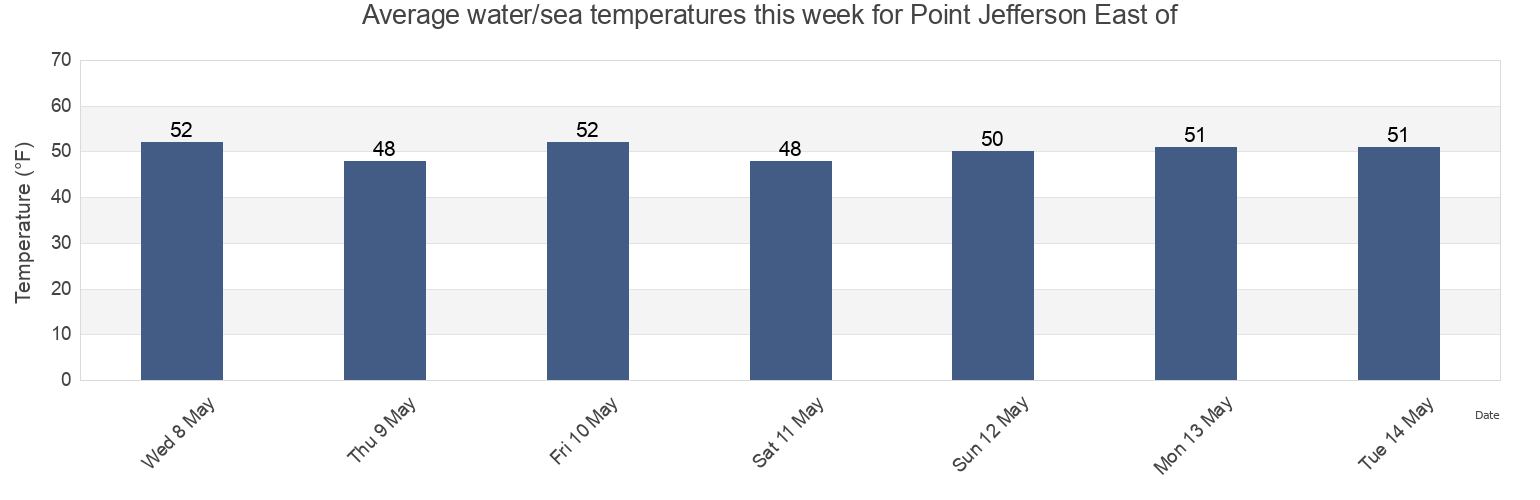 Water temperature in Point Jefferson East of, Kitsap County, Washington, United States today and this week