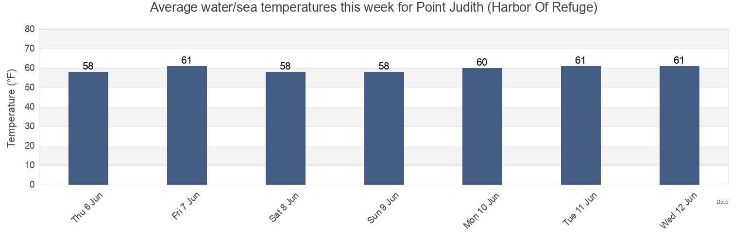 Water temperature in Point Judith (Harbor Of Refuge), Washington County, Rhode Island, United States today and this week