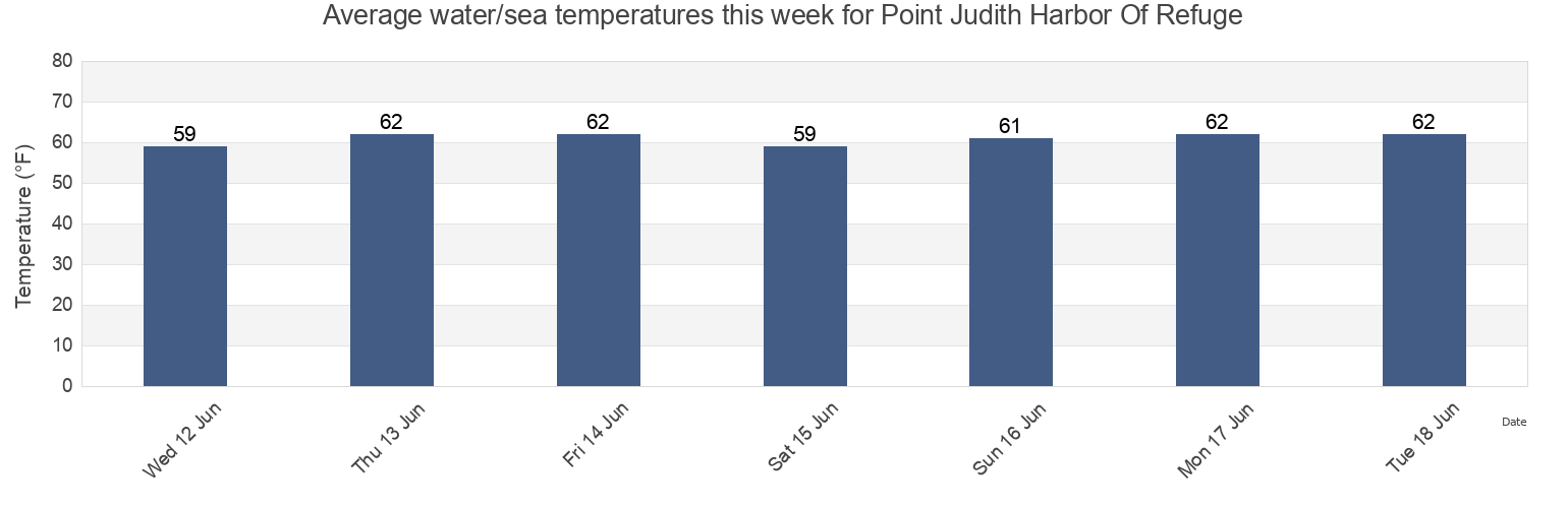 Water temperature in Point Judith Harbor Of Refuge, Washington County, Rhode Island, United States today and this week