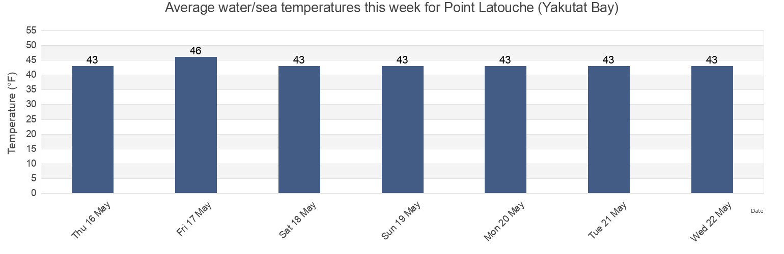 Water temperature in Point Latouche (Yakutat Bay), Yakutat City and Borough, Alaska, United States today and this week