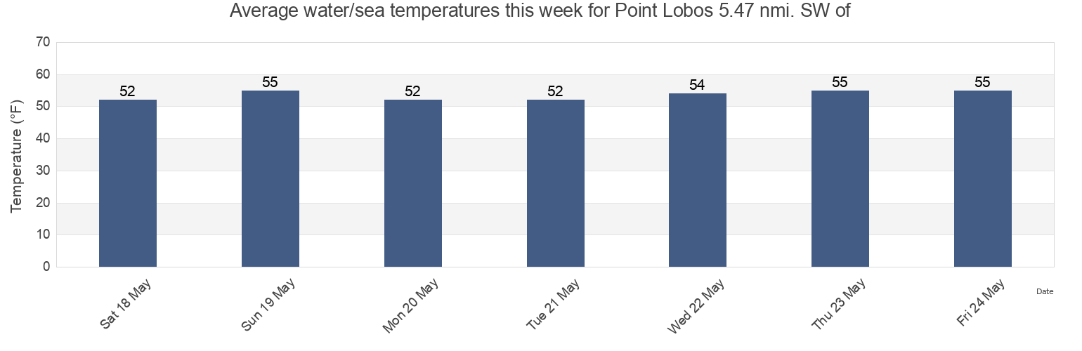 Water temperature in Point Lobos 5.47 nmi. SW of, City and County of San Francisco, California, United States today and this week