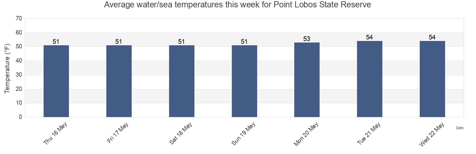 Water temperature in Point Lobos State Reserve, Monterey County, California, United States today and this week