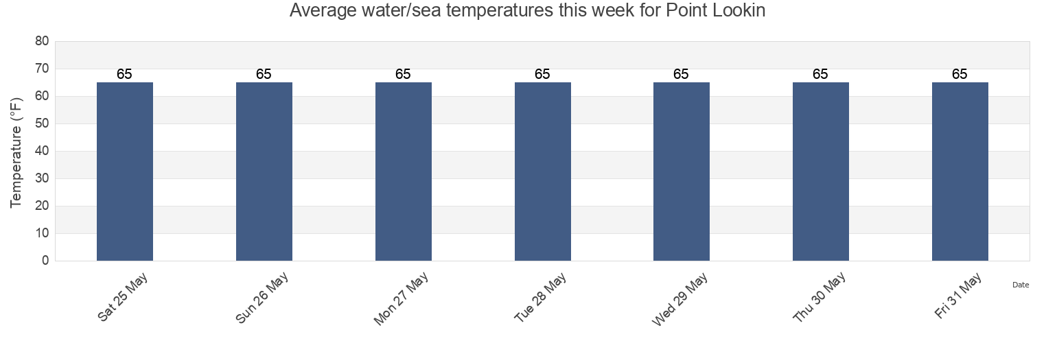 Water temperature in Point Lookin, Saint Mary's County, Maryland, United States today and this week