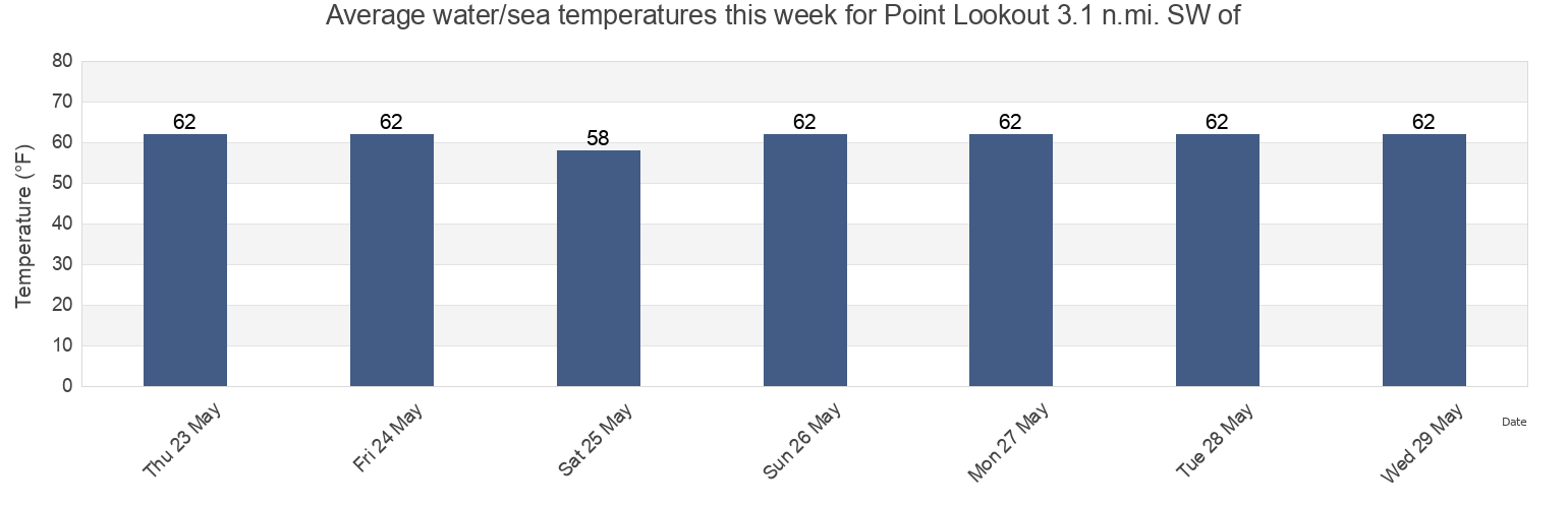 Water temperature in Point Lookout 3.1 n.mi. SW of, Northumberland County, Virginia, United States today and this week