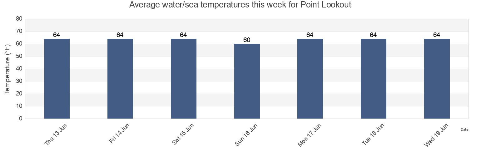 Water temperature in Point Lookout, Nassau County, New York, United States today and this week
