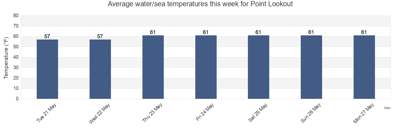 Water temperature in Point Lookout, Saint Mary's County, Maryland, United States today and this week