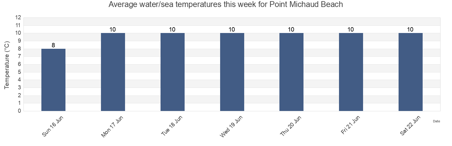 Water temperature in Point Michaud Beach, Nova Scotia, Canada today and this week