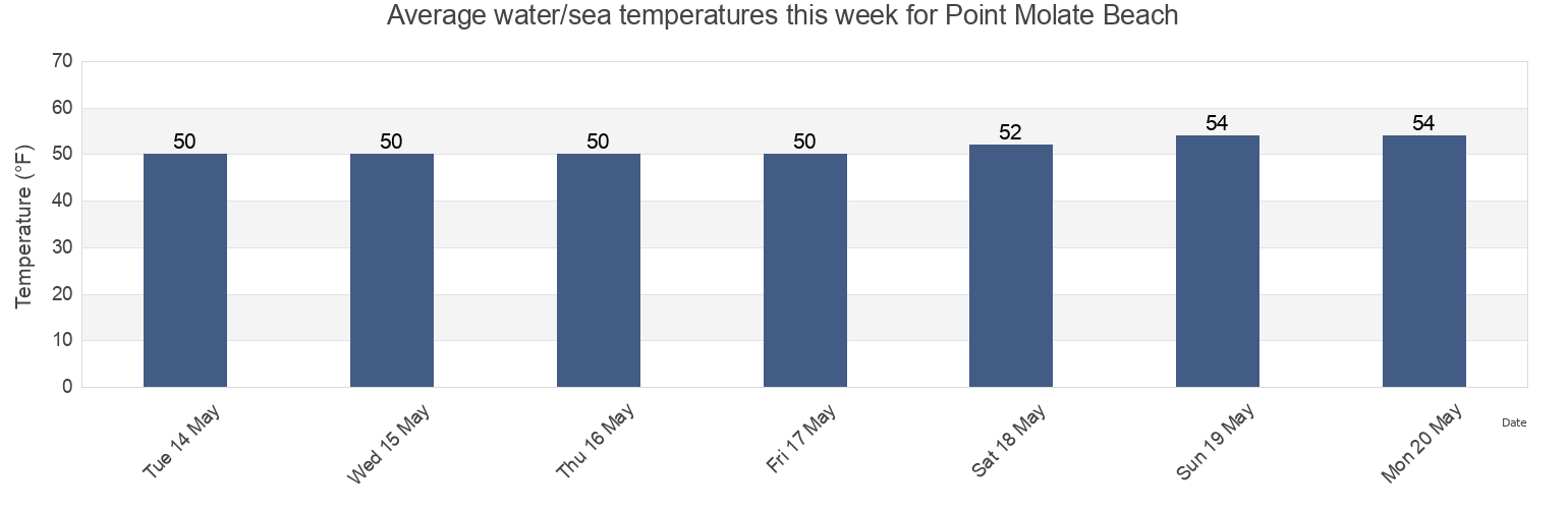 Water temperature in Point Molate Beach, Contra Costa County, California, United States today and this week