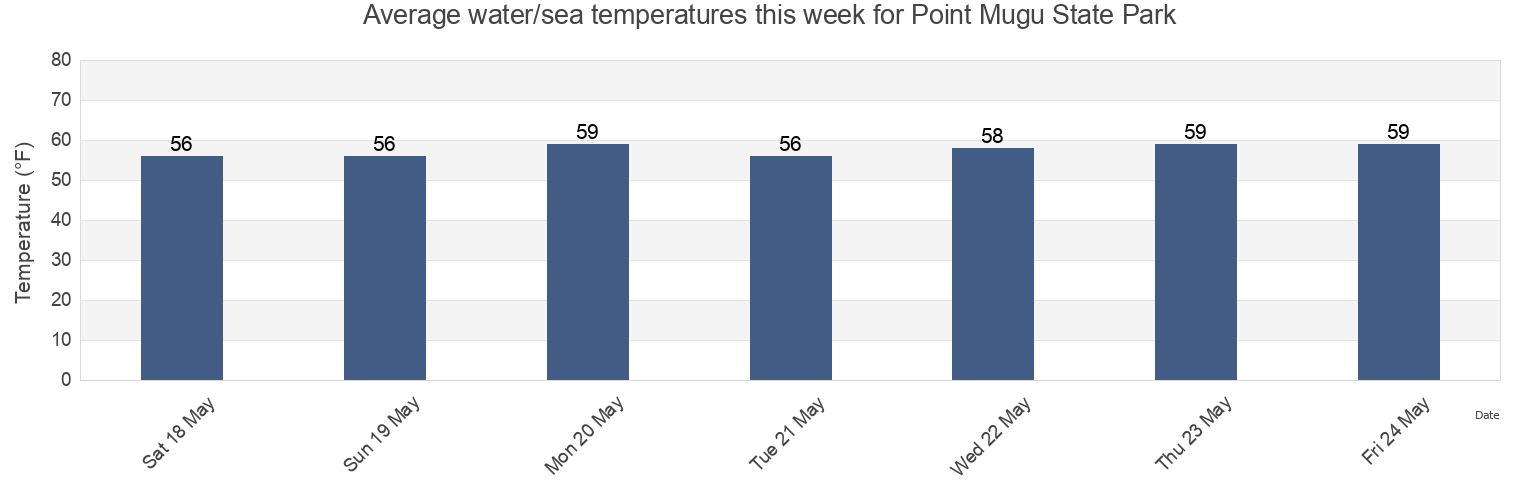 Water temperature in Point Mugu State Park, Ventura County, California, United States today and this week