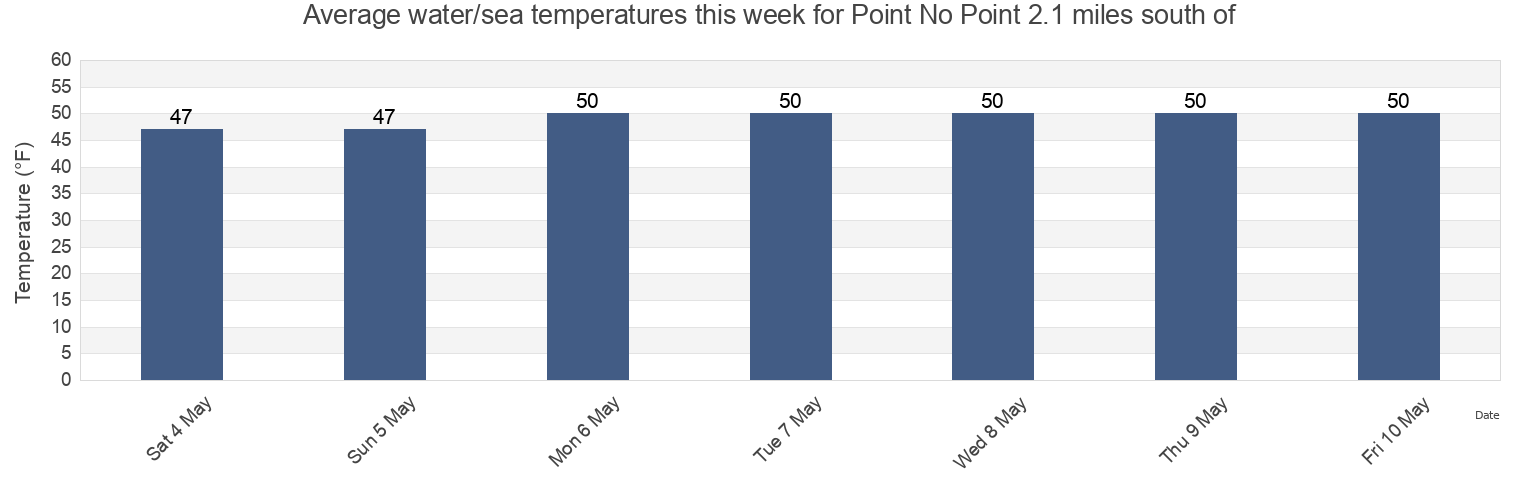 Water temperature in Point No Point 2.1 miles south of, Fairfield County, Connecticut, United States today and this week