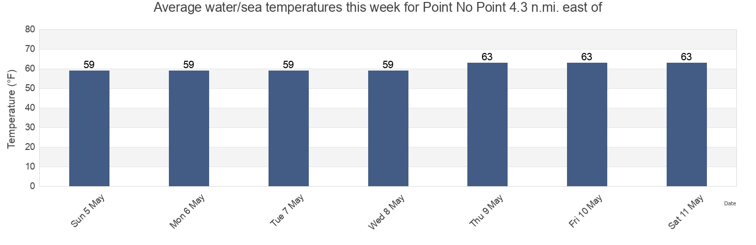 Water temperature in Point No Point 4.3 n.mi. east of, Saint Mary's County, Maryland, United States today and this week