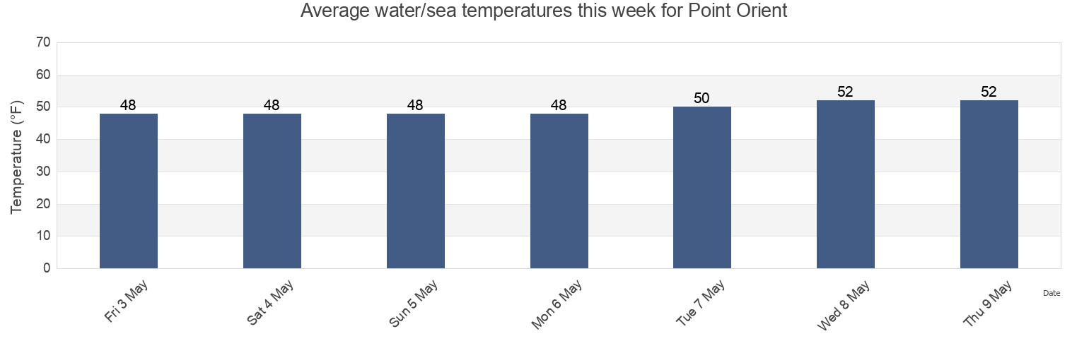 Water temperature in Point Orient, City and County of San Francisco, California, United States today and this week