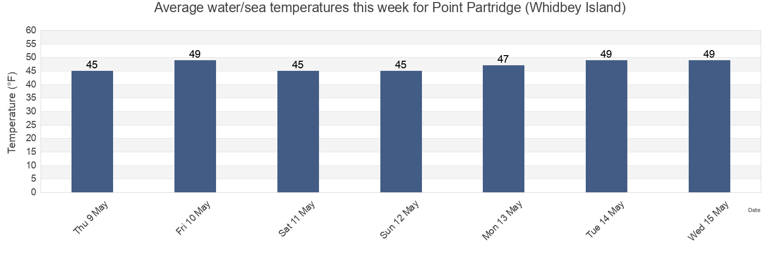 Water temperature in Point Partridge (Whidbey Island), Island County, Washington, United States today and this week