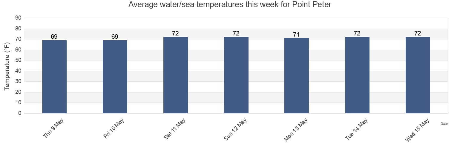 Water temperature in Point Peter, New Hanover County, North Carolina, United States today and this week