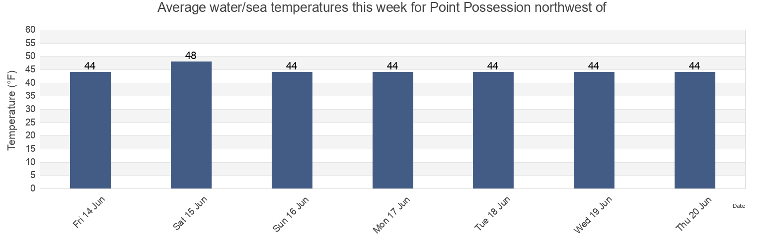 Water temperature in Point Possession northwest of, Anchorage Municipality, Alaska, United States today and this week