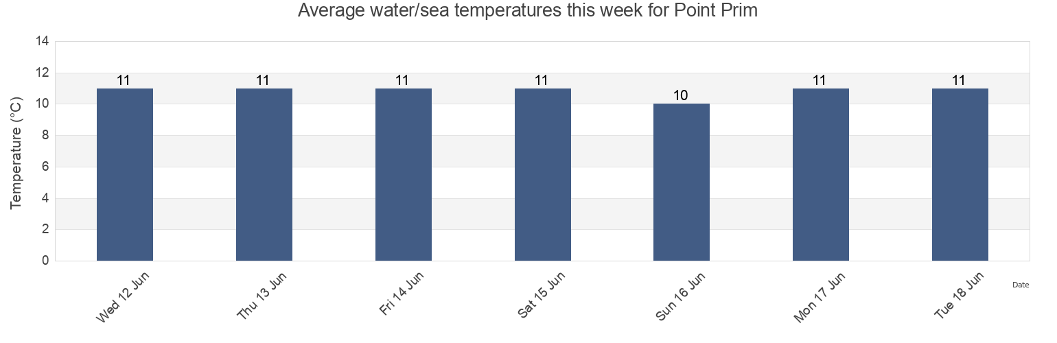 Water temperature in Point Prim, Queens County, Prince Edward Island, Canada today and this week