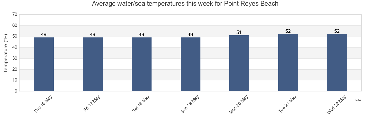 Water temperature in Point Reyes Beach, Marin County, California, United States today and this week