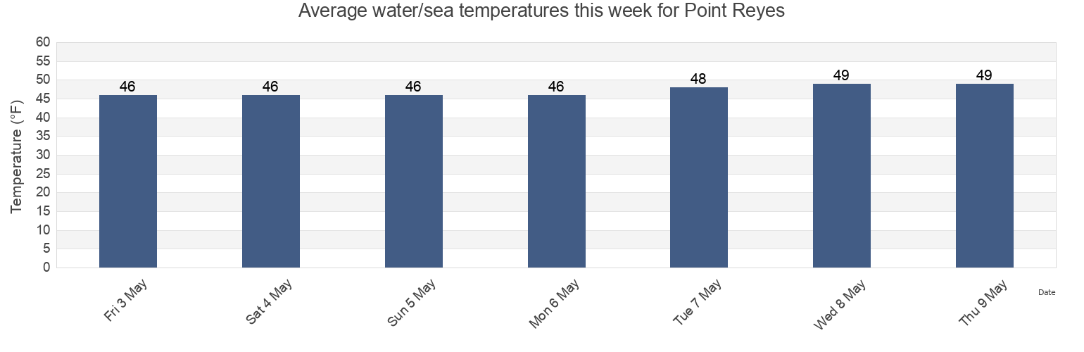 Water temperature in Point Reyes, Marin County, California, United States today and this week