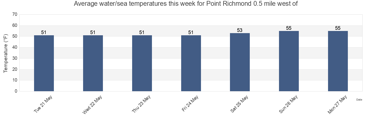 Water temperature in Point Richmond 0.5 mile west of, City and County of San Francisco, California, United States today and this week