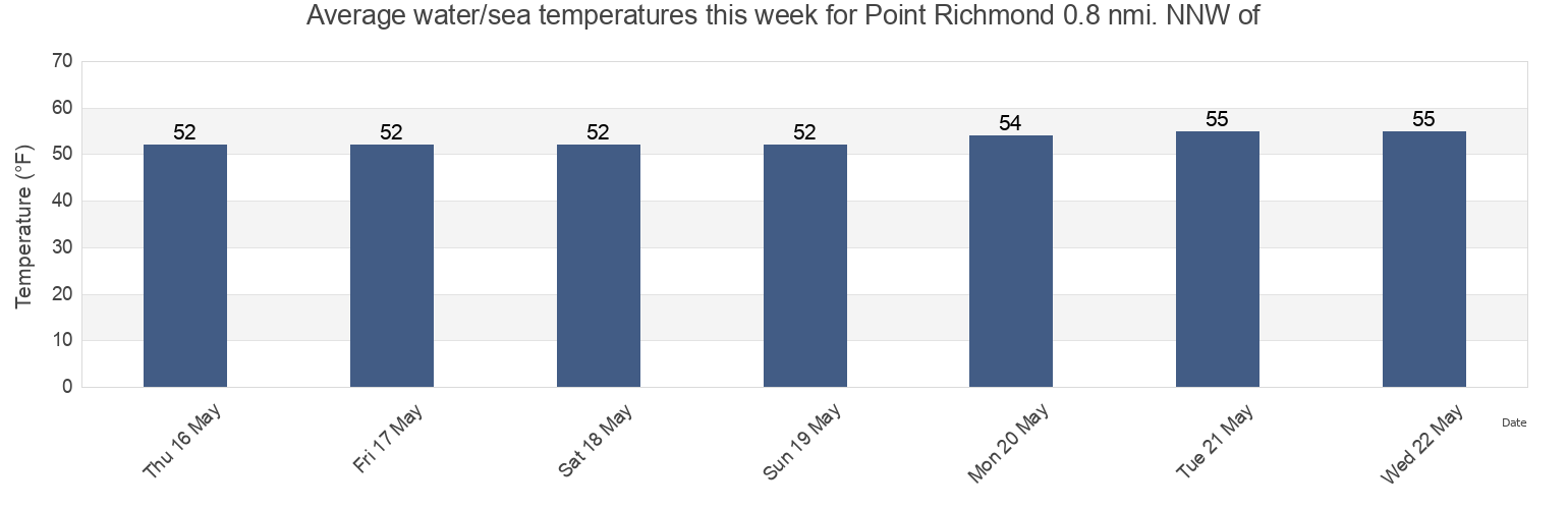 Water temperature in Point Richmond 0.8 nmi. NNW of, City and County of San Francisco, California, United States today and this week