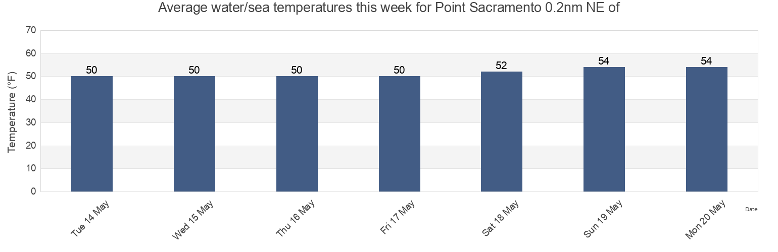 Water temperature in Point Sacramento 0.2nm NE of, Contra Costa County, California, United States today and this week