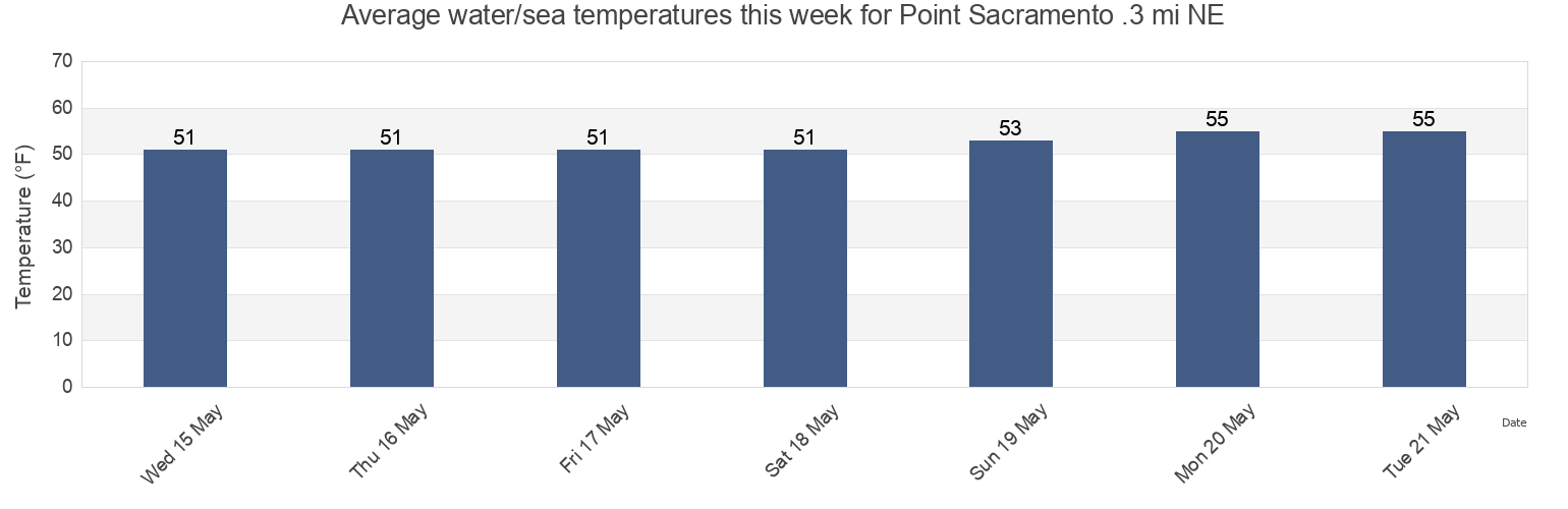 Water temperature in Point Sacramento .3 mi NE, Contra Costa County, California, United States today and this week