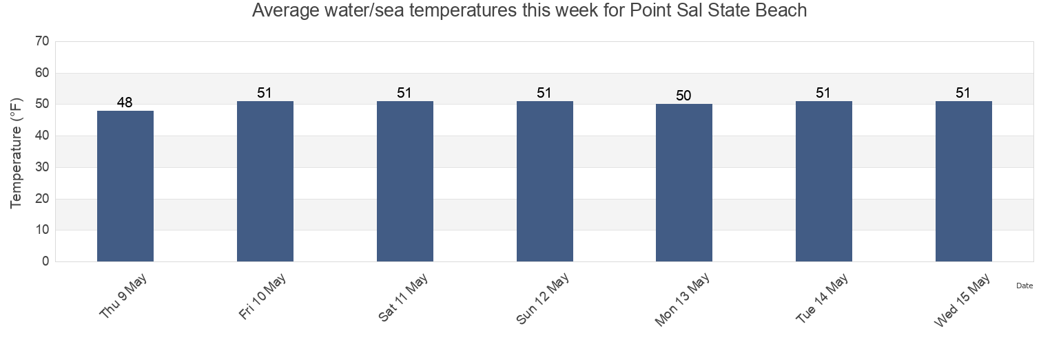 Water temperature in Point Sal State Beach, San Luis Obispo County, California, United States today and this week