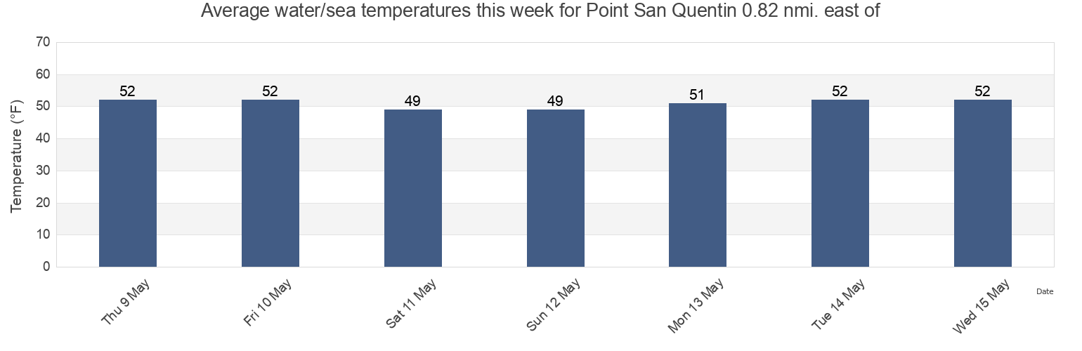 Water temperature in Point San Quentin 0.82 nmi. east of, City and County of San Francisco, California, United States today and this week
