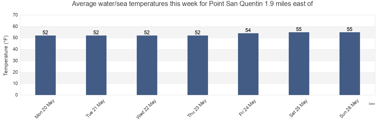 Water temperature in Point San Quentin 1.9 miles east of, City and County of San Francisco, California, United States today and this week