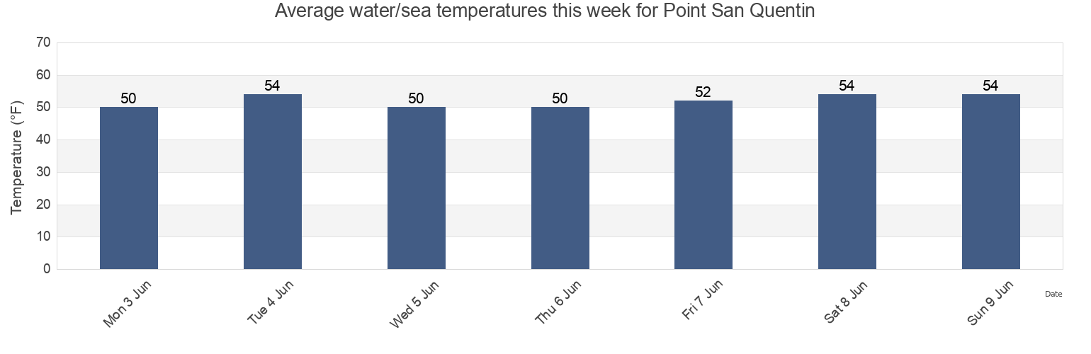Water temperature in Point San Quentin, Marin County, California, United States today and this week