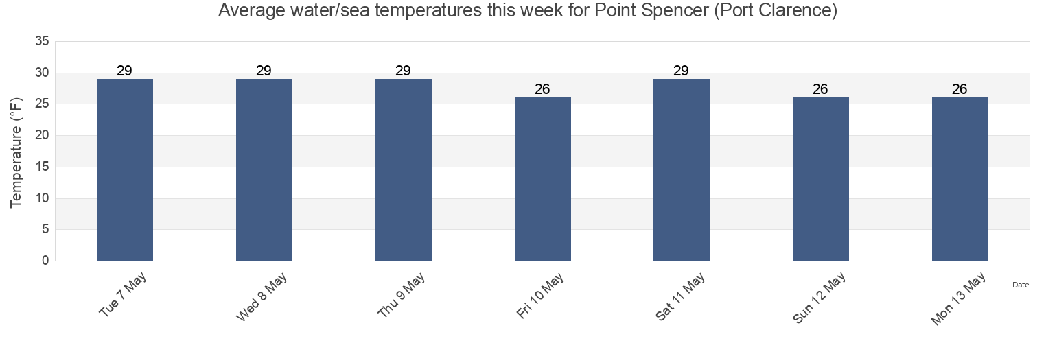Water temperature in Point Spencer (Port Clarence), Nome Census Area, Alaska, United States today and this week
